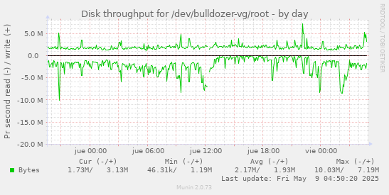 Disk throughput for /dev/bulldozer-vg/root