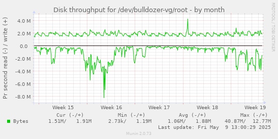 Disk throughput for /dev/bulldozer-vg/root