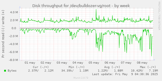 Disk throughput for /dev/bulldozer-vg/root