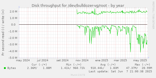 Disk throughput for /dev/bulldozer-vg/root