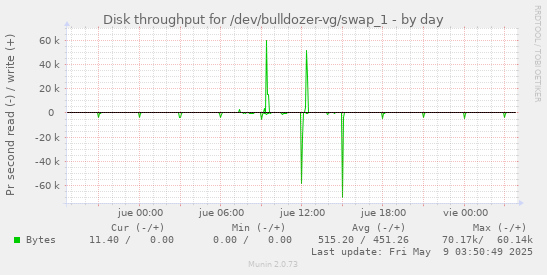 Disk throughput for /dev/bulldozer-vg/swap_1