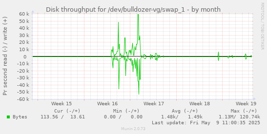 Disk throughput for /dev/bulldozer-vg/swap_1