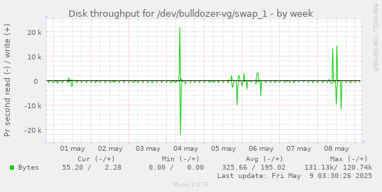 Disk throughput for /dev/bulldozer-vg/swap_1