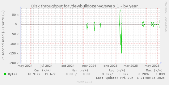 Disk throughput for /dev/bulldozer-vg/swap_1