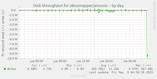 Disk throughput for /dev/mapper/airsonic