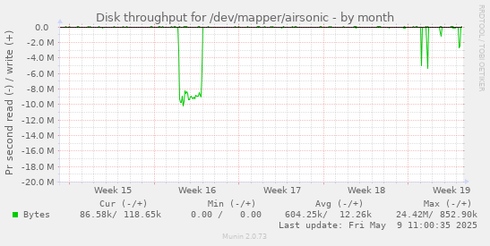 Disk throughput for /dev/mapper/airsonic