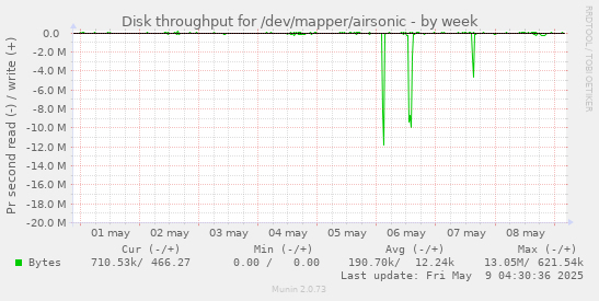Disk throughput for /dev/mapper/airsonic