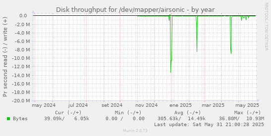 Disk throughput for /dev/mapper/airsonic