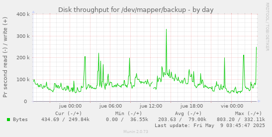 Disk throughput for /dev/mapper/backup