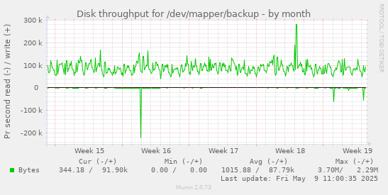Disk throughput for /dev/mapper/backup