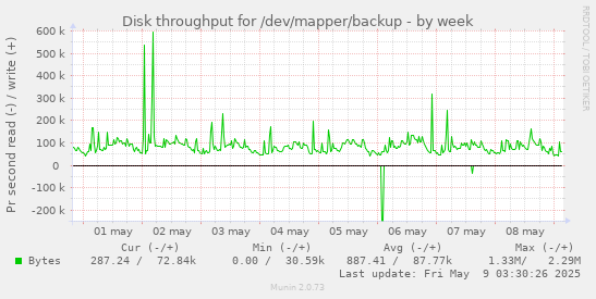 Disk throughput for /dev/mapper/backup