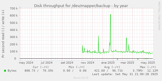 Disk throughput for /dev/mapper/backup