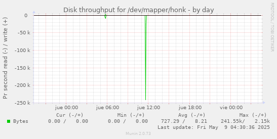Disk throughput for /dev/mapper/honk
