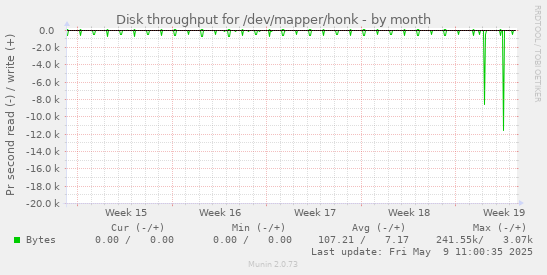 Disk throughput for /dev/mapper/honk