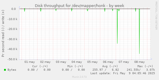 Disk throughput for /dev/mapper/honk