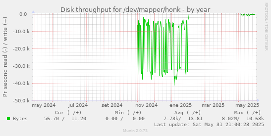 Disk throughput for /dev/mapper/honk