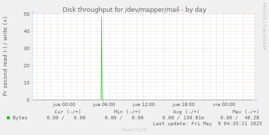 Disk throughput for /dev/mapper/mail