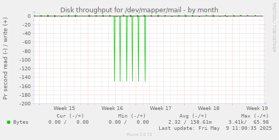 Disk throughput for /dev/mapper/mail