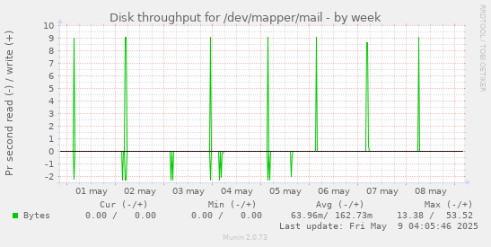 Disk throughput for /dev/mapper/mail