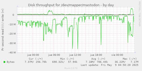 Disk throughput for /dev/mapper/mastodon