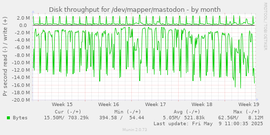 Disk throughput for /dev/mapper/mastodon