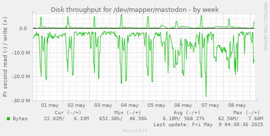 Disk throughput for /dev/mapper/mastodon