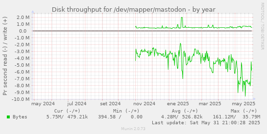 Disk throughput for /dev/mapper/mastodon