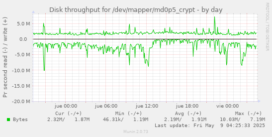 Disk throughput for /dev/mapper/md0p5_crypt