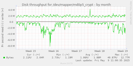 Disk throughput for /dev/mapper/md0p5_crypt