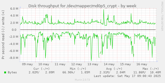 Disk throughput for /dev/mapper/md0p5_crypt