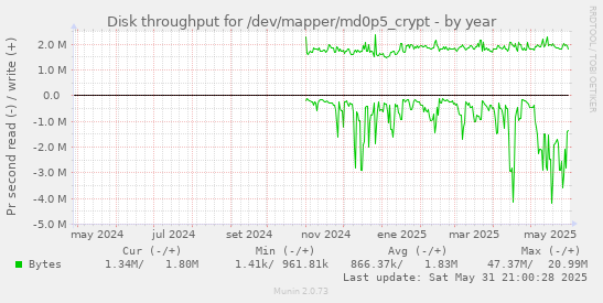 Disk throughput for /dev/mapper/md0p5_crypt