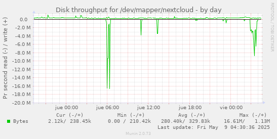Disk throughput for /dev/mapper/nextcloud