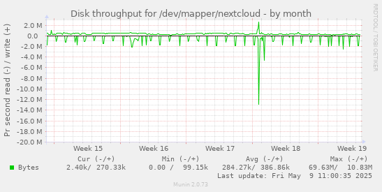 Disk throughput for /dev/mapper/nextcloud