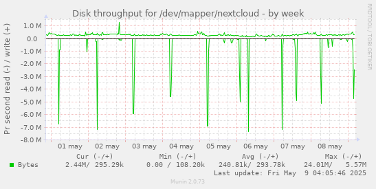 Disk throughput for /dev/mapper/nextcloud