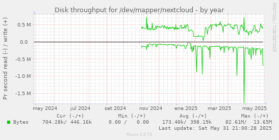 Disk throughput for /dev/mapper/nextcloud