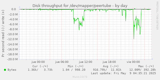Disk throughput for /dev/mapper/peertube