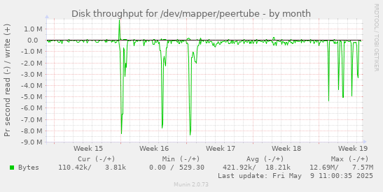 Disk throughput for /dev/mapper/peertube