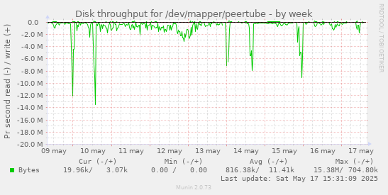 Disk throughput for /dev/mapper/peertube