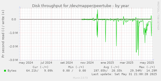 Disk throughput for /dev/mapper/peertube