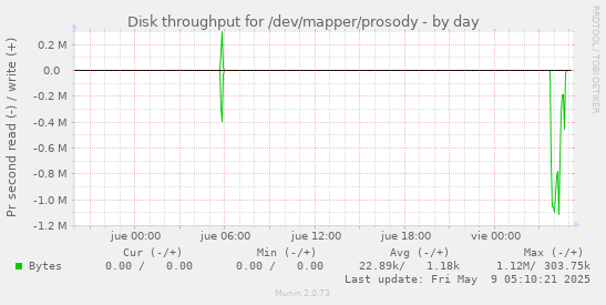 Disk throughput for /dev/mapper/prosody