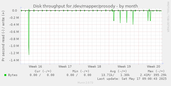 Disk throughput for /dev/mapper/prosody
