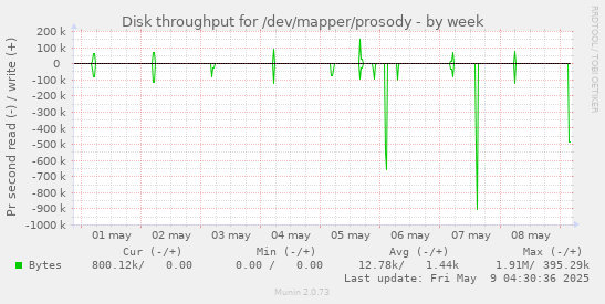Disk throughput for /dev/mapper/prosody