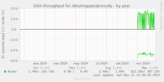 Disk throughput for /dev/mapper/prosody