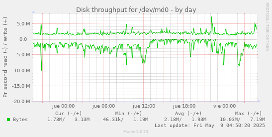 Disk throughput for /dev/md0