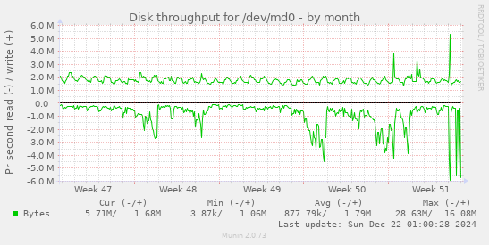 Disk throughput for /dev/md0