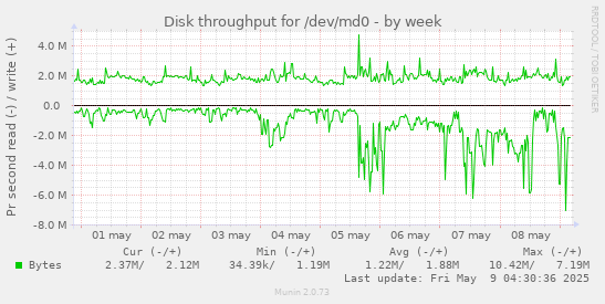 Disk throughput for /dev/md0