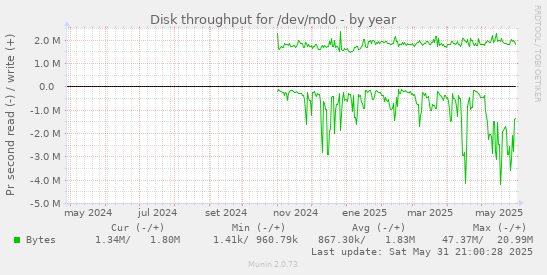 Disk throughput for /dev/md0