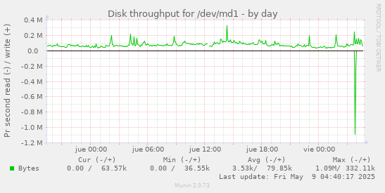 Disk throughput for /dev/md1