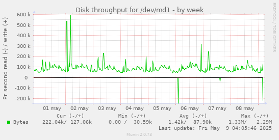 Disk throughput for /dev/md1