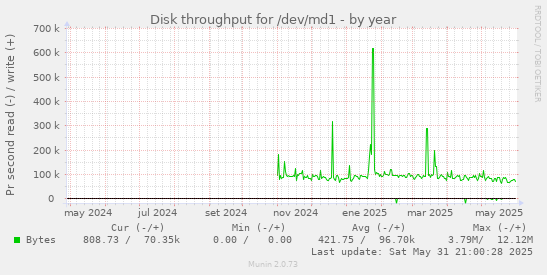 Disk throughput for /dev/md1